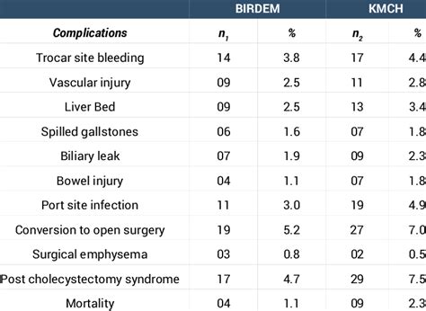 Complications of laparoscopic cholecystectomy. | Download Scientific ...