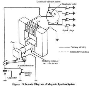 Magneto Ignition System - Parts, Diagram, Working, Advantages