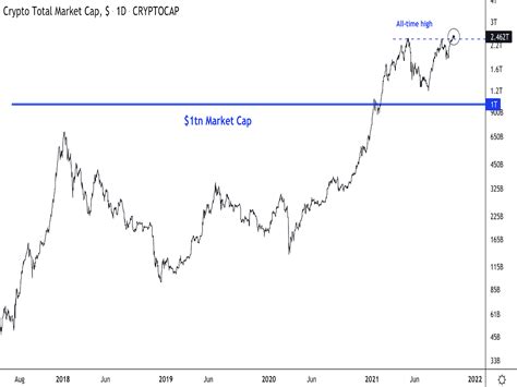 Market Wrap: Bitcoin Holds Above $60K as Crypto Market Cap Reaches New High