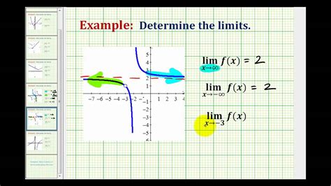 Limits On A Graph Examples