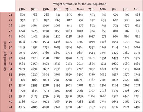 fetal weight chart by week percentile