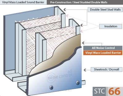 Vinyl Sound Barrier | Soundproofing Barriers | All Noise Control