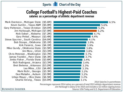 Ed Ramos Kabar: Harbaugh Michigan Coach Salary