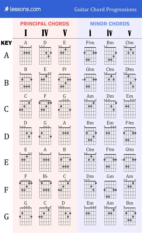 Image result for guitar chord progressions | Guitar chord progressions ...