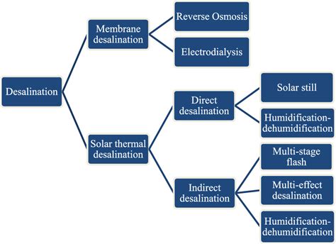 Classifications of desalination technology | Download Scientific Diagram