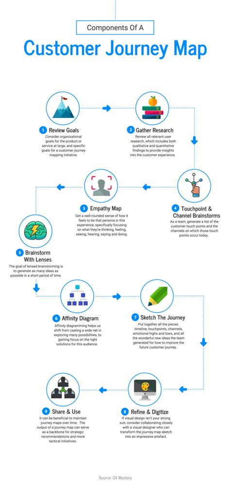 Graphic Design Process Flowchart - FerisGraphics