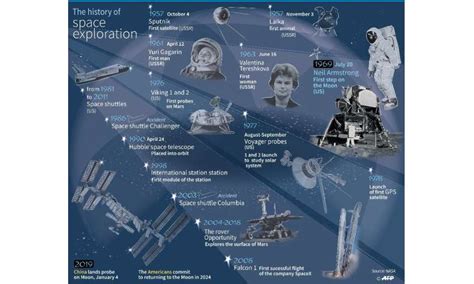 The exploration of space in 10 key dates