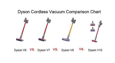 Dyson Cordless Vacuum Comparison Chart: Comparing Best With The Best ...