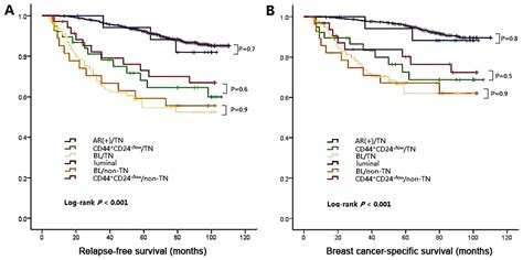 Get What Is The Survival Rate For Triple Negative Breast Cancer Gif ...