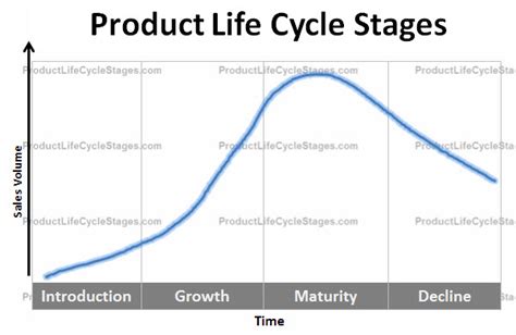 🎉 Product life cycle stages examples. Product Life Cycle perfectly ...