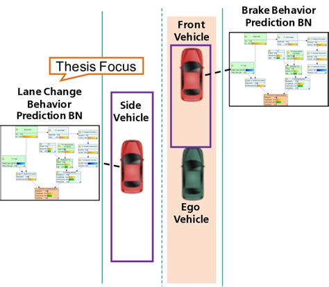 4: Classification of the vehicles surrounding the ego vehicle, e.g ...