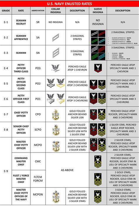 U.S. NAVY RATES / RANKS