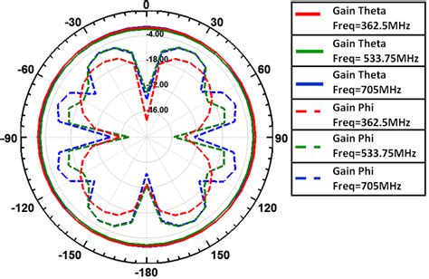 Simulated radiation pattern of Monopole Antenna Design-3 at 362.5 ...