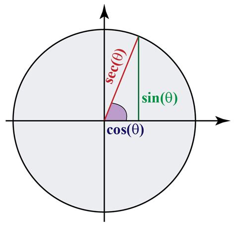 Secant Function | Domain and Range | Solved Examples- Cuemath