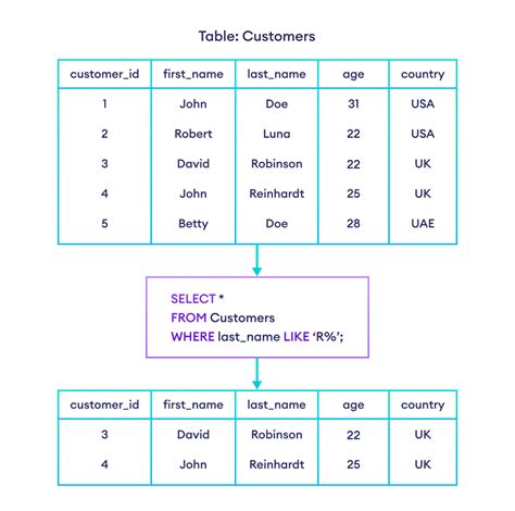 SQL LIKE and NOT LIKE Operators (With Examples)