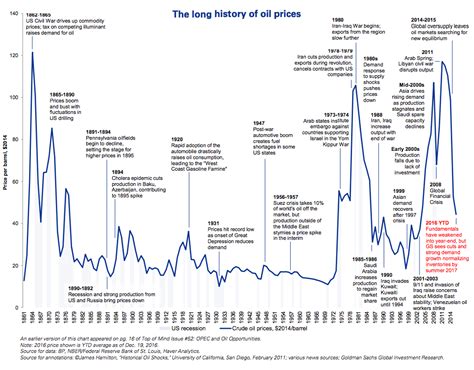 TIMELINE: The tumultuous 155-year history of oil prices