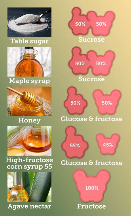 Glucose Food