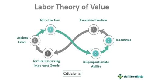 Understanding the Labor Theory of Value: Origins, Proponents, and ...