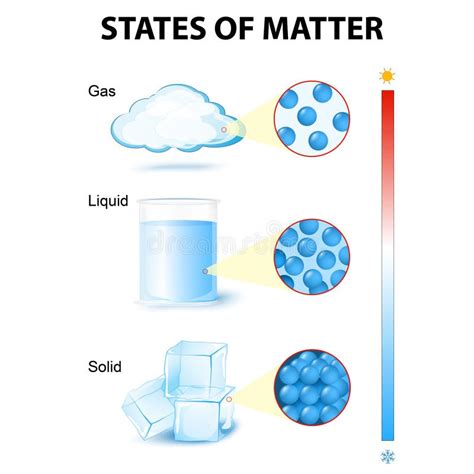 States of mater stock vector. Illustration of glass, education - 75648482