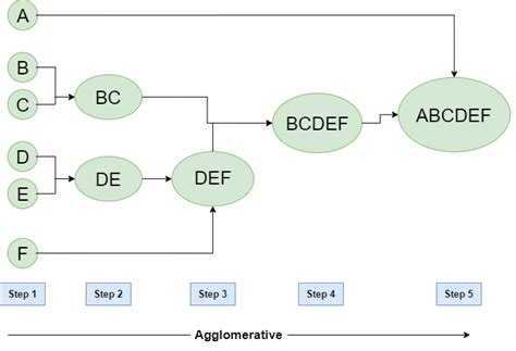 More About Clustering