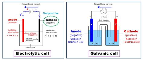 Why is the electrode potential for a cathode positive? ~ Chemistry ...