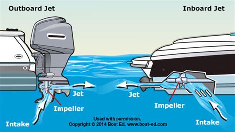 Boat Motors: Different Types Of Boat Motors