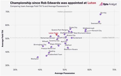 Luton’s Quest to go from Non-League to Premier League