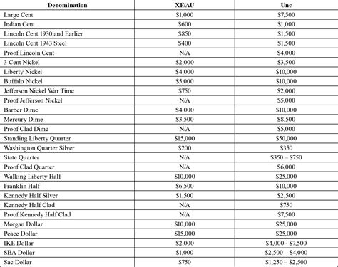 Multi Struck Coins Error Price Guide - VARIETY & ERRORS