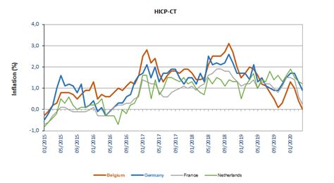 Harmonised index of consumer prices - May 2020 | Statbel