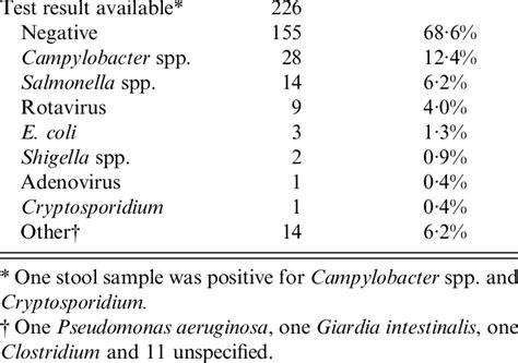 Results of stool samples analyses precribed by sentinel General ...