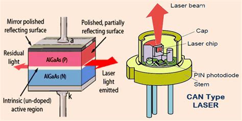 Laser Diode Construction, Working and Its Applications