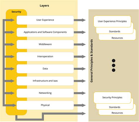 Architecture Layers | Enterprise Architecture