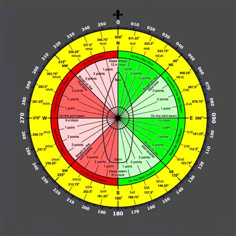 A Guide for Boxing the Compass - Seaman Kowts | Seafaring Guide and ...