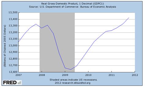 Real Gross Domestic Product 2007-2012 | Economic analysis, Gross ...