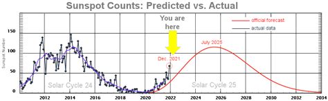 A More Active Sun: Solar Cycle 25 Off to a Fast Start! – SDRPT