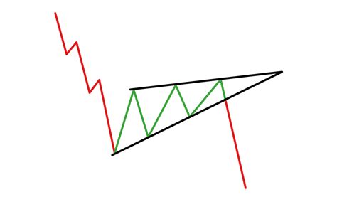 Using the Rising Wedge Pattern in Forex Trading