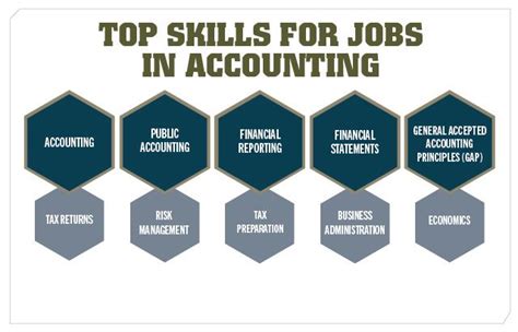 Must Have Skills For Accountant Job | Accounting jobs