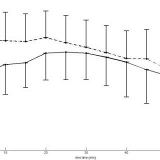 Core temperature. Core temperature while using air (solid line; n = 5 ...