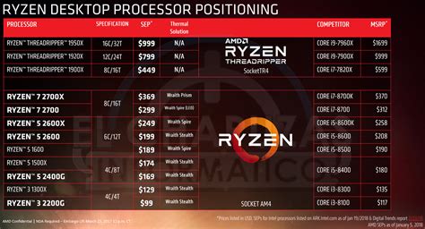 Quatre Ryzen+ Pinnacle Ridge pour avril ? - Processeurs - HardWare.fr