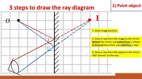 Ray Diagram Of Plane Mirror Plane Mirror Diagram Ray Object