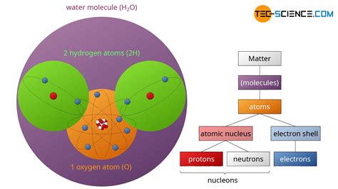 Structure of matter | tec-science