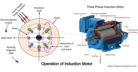 Operation of Induction Motor - Engineering Learner