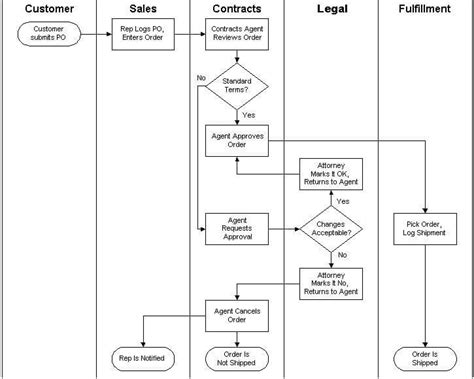 Top 9 Business Process Modeling Methods