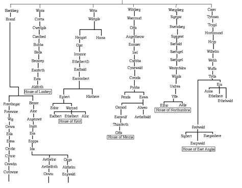 The Descent of the Anglo-Saxon Kings