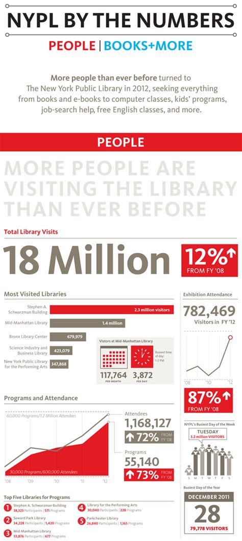 3.7 Infographic Example – Technical Writing at LBCC