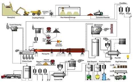 Steps of Cement Production Process - Flyer Cement Silo