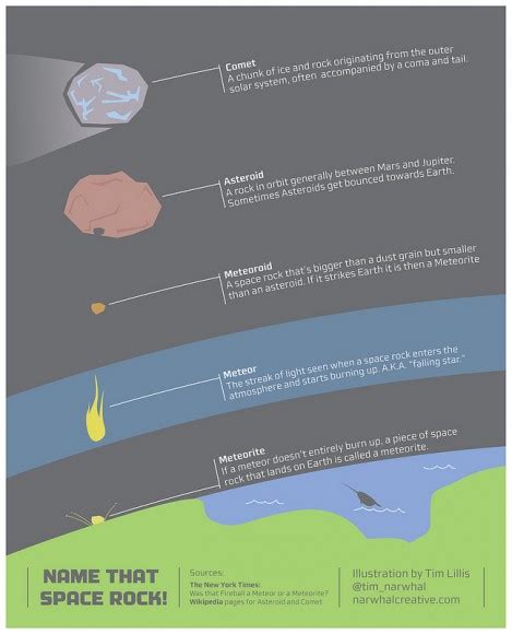 Space rocks infographic