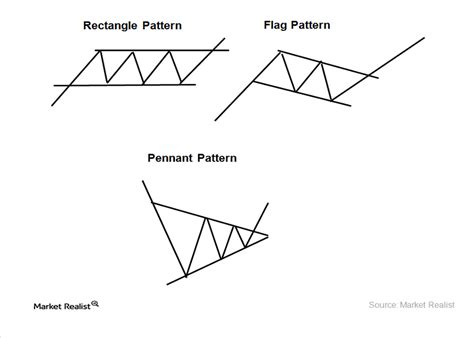 Technical analysis—the rectangle, flag, and pennant patterns