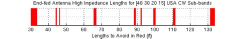 Random Wire Antenna Lengths