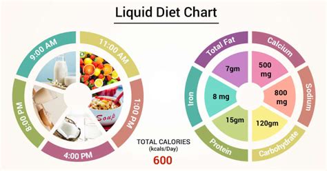 Diet Chart For Liquid Patient, Liquid Diet chart | Lybrate.